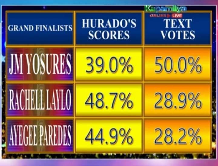 itsDACUTe's tweet photo. Kitang kita kung sino talaga ang tunay na panalo sa ating mga Hurados!
CONGRATULATIONS RACHELL LAYLO!!!
#TNT4ANGHULINGTAPATAN #TNT4AngHulingTapatan #Rachell #RachelleLaylo https://t.co/nUFifL1Rcf