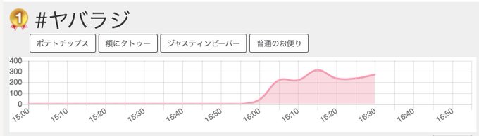 ヤバイラジオ屋さん の評価や評判 感想など みんなの反応を1時間ごとにまとめて紹介 ついラン