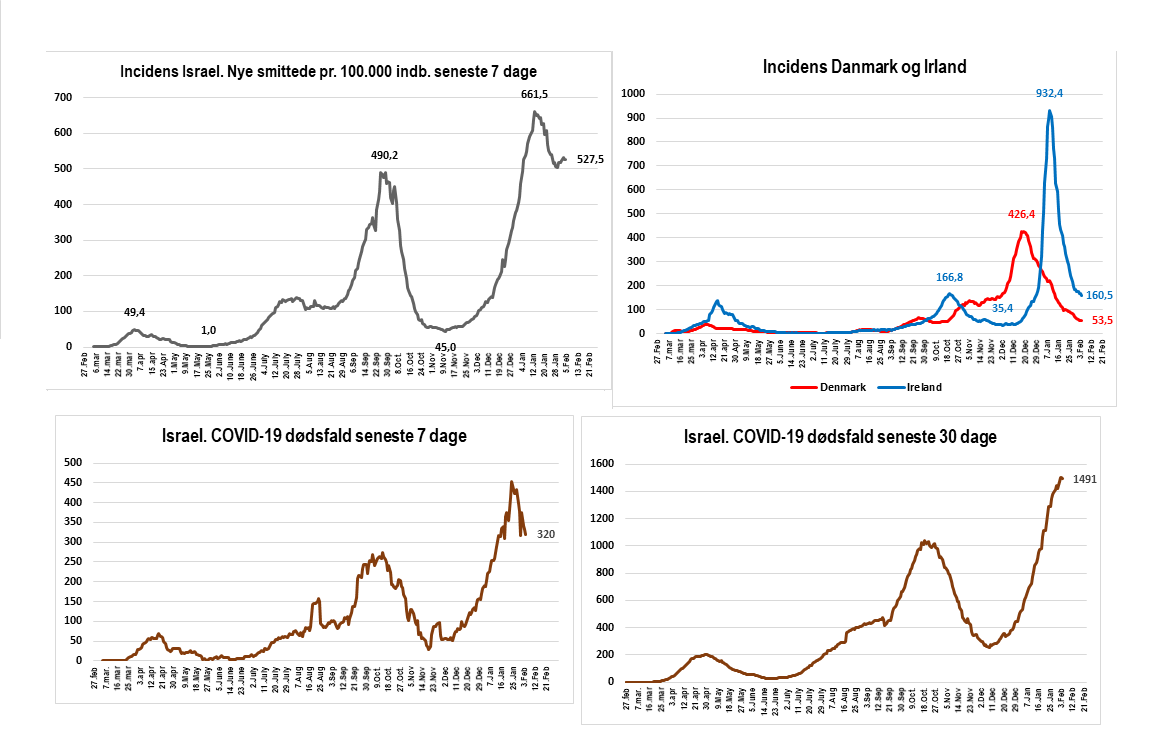RgenGoul's tweet photo. Israel har nu vaccineret 62% siden 20.dec. Vaccinen virker perfekt. Men regeringen havde glemt TIDSFAKTOREN (+adfærd?). Kurven for dødsfald seneste uge først lige knækket,30 dages kurven endnu ikke. Trods vaccineføring+lockdown har Israel ekstremt langsomt smittefald.#COVID19dk https://t.co/qqwszSEP13
