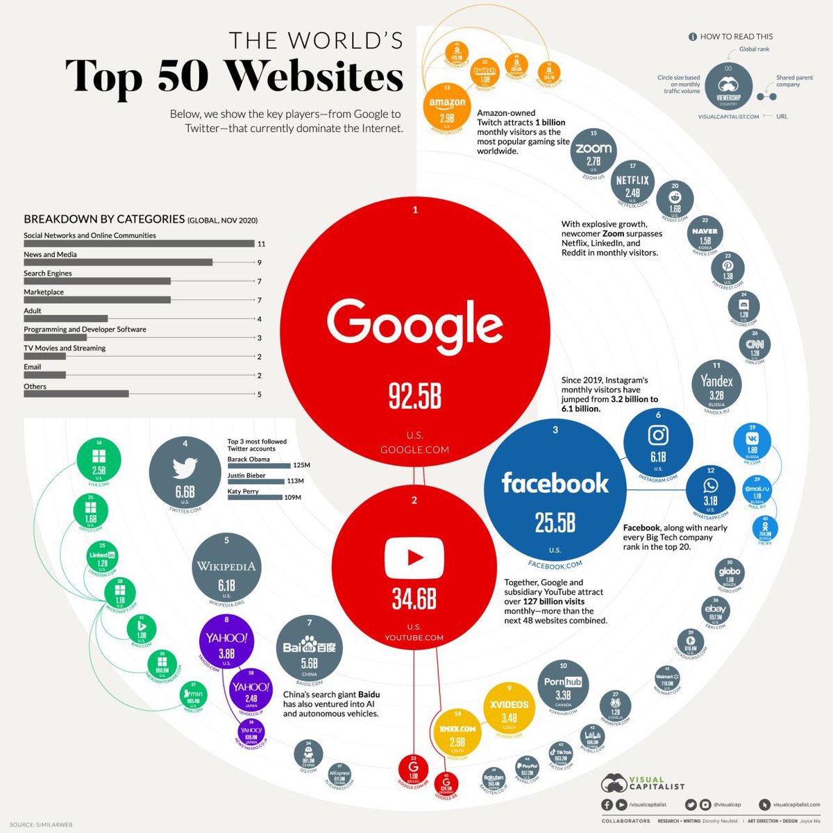 Prof_Kollmann's tweet photo. Kleines Suchspiel: Wie viele Webseiten aus den Top 50 kommen aus Europa? Bonusspiel: Wie viele kommen aus Deutschland? Viel Spaß und ein schönes Wochenende! ;-) #Digitalisierung #Plattformen #eBusiness #eCommerce #DigitalLeadership #EBM #EBL #netSTART #DigitalDuell https://t.co/9NCLKZ824M
