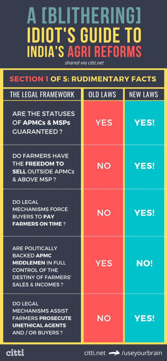 Farm Laws 101 (1/3)  #FarmBills2020 Read, Share, Educate !!!