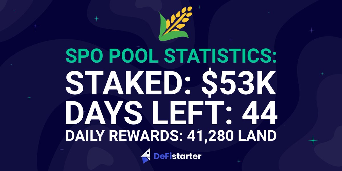 defistarter_io's tweet photo. π½@FarmlandGame #SPO pool continues and it is performing very well!π°$53k has been staked in it, and there are still 44 days to go! Don't miss your chance to get 41,280 $LAND a day!
#DeFi #SafePoolOffering https://t.co/xuLmdVdp6P
