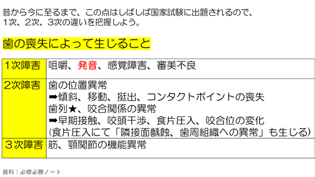 ロムニーハウス 歯科医師国家試験分析ノート ロムニーハウス 歯科医師
