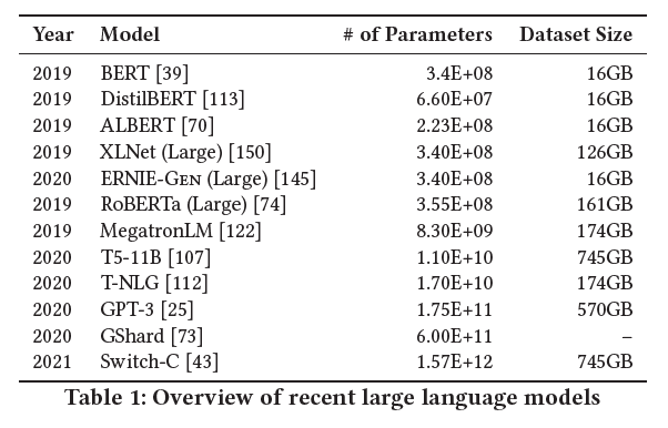 One of the biggest trends in natural language processing (NLP) has been the increasing size of language models (LMs) as measured by the number of parameters and size of training data  #StochasticParrots 
