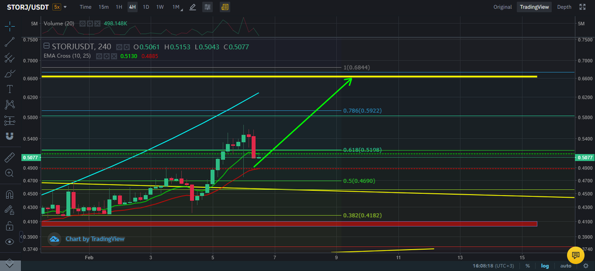 migferdibi's tweet photo. Today's Downward movement for #STORJ seems as a fakeout fall for me. I expect a continuation with its rally towards 0.65$.
#storjproject #Crypto https://t.co/paTbgWTIpQ
