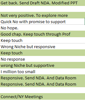 My current count for raising $6M has hit 141 and growing. And I SEE in myself some level of stupid doggedness &maybe tenacity. Some of the comments I wrote against some of the leads & contacts are anything from optimistic to hysterical.  #fundraising  #smallbusiness  #startups