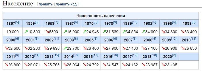Город чита забайкальский край. Численность россии на 2020 год. Численность населения в борисоглебске воронежской области. Чита большой город. Иваново численность населения 2021.