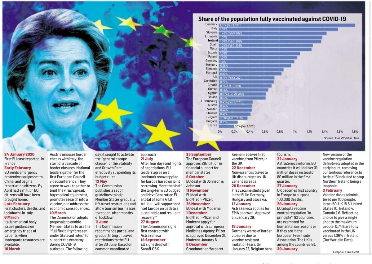 A timeline of the EU's pandemic, from the first case detected on January 24 2020 to renewed border closures due to concern about new variants. Graphic  @Paul5cott