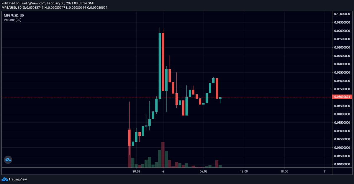 number_go's tweet photo. An absolute gem launched last night.... 
@mp3finance
.. this beauty is just getting going.. 
a sub $1.5 million market cap.. 
great partnership news coming out next week.. 
Coingecko + CMC listing on their way... 
SEND IT!! 

#NumberGoUp #Atlszn $BTC $ETH $ROOM $YLD #DeFi https://t.co/6FKV1zOUpP