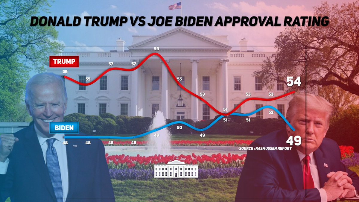 Limreal2's tweet photo. The president, who was elected with 51% support, is not beating Donald Trump (2016) who was elected with 46% support. https://t.co/xDvx0WjGxb