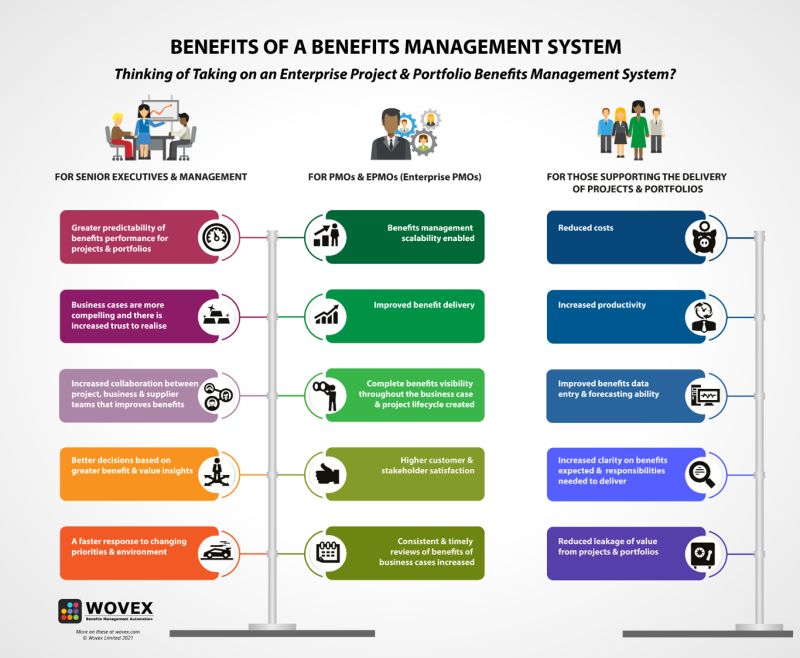 PMIMadridSpain's tweet image. ¿Cuales son los aportes para las organizaciones de la gestión de beneficios?
#Management #Infografía
