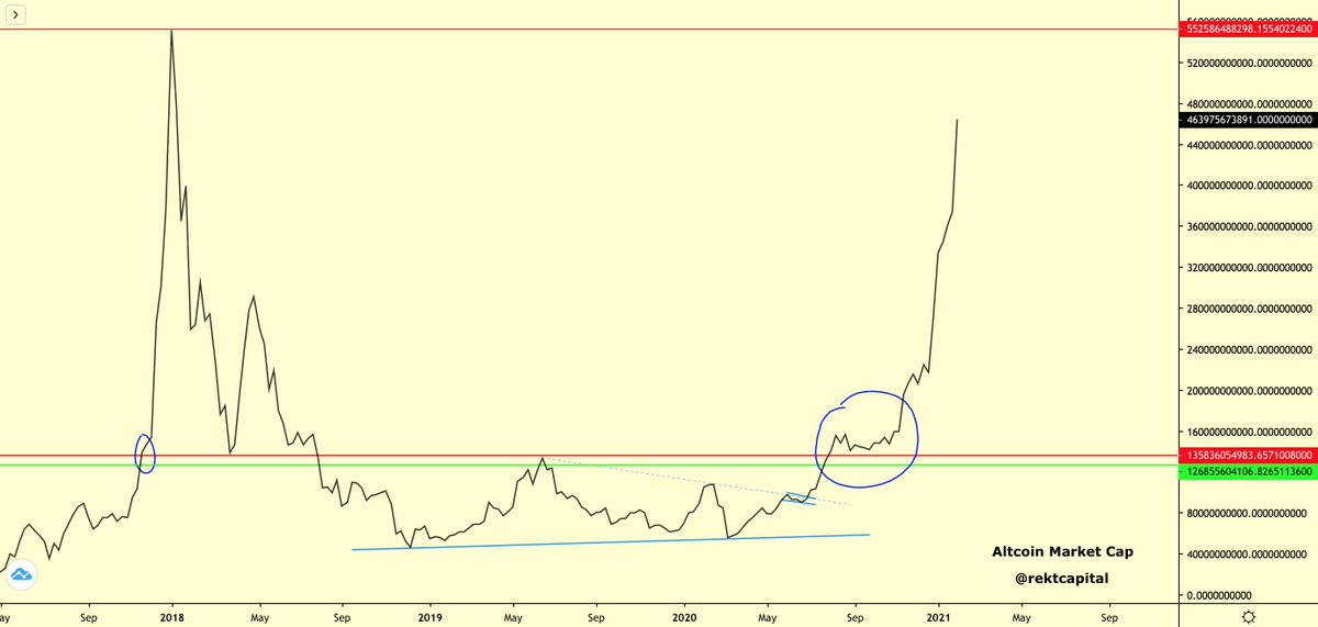 rektcapital's tweet photo. You thought Altcoins would never, ever dip again as Altcoin Market Cap rises to revisit its 2017 All Time Highs?

Dips are part of the journey

New All Time High for Altcoin Market Cap is the destination https://t.co/oeV3xoYJ7I