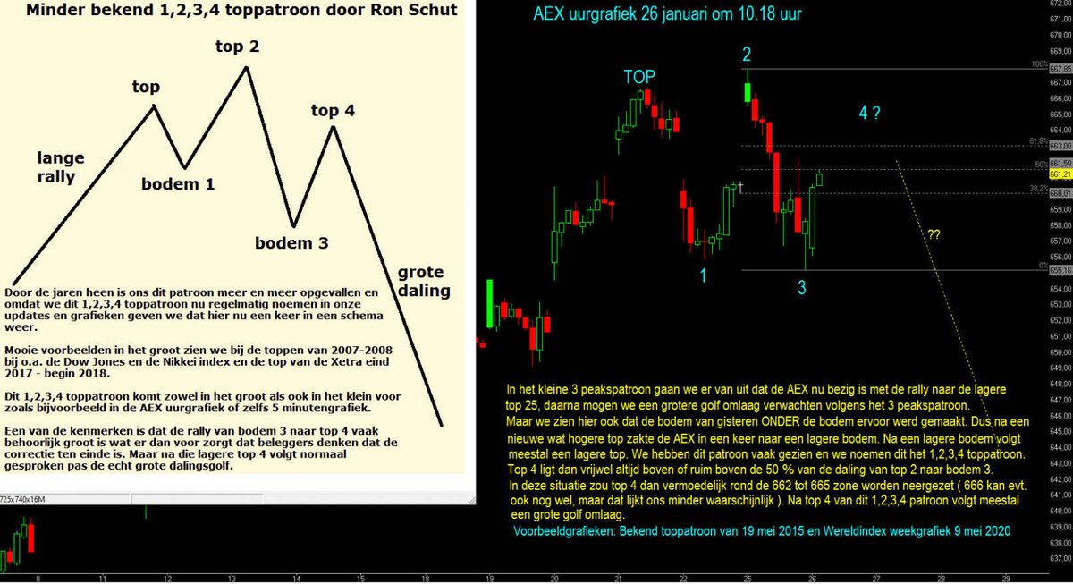 Optietipper's tweet image. Het patroon wat u mogelijk niet kent:

Het 1,2,3,4 patroon:
Grafiek van 26 jan zagen we dit ontstaan
Grafiek van 6 feb zien we dat dit inderdaad gebeurde
En oudere grafiek met meerdere voorbeelden van het 1,2,3,4 patroon.