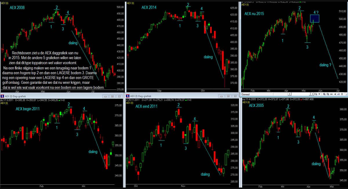 Optietipper's tweet image. Het patroon wat u mogelijk niet kent:

Het 1,2,3,4 patroon:
Grafiek van 26 jan zagen we dit ontstaan
Grafiek van 6 feb zien we dat dit inderdaad gebeurde
En oudere grafiek met meerdere voorbeelden van het 1,2,3,4 patroon.