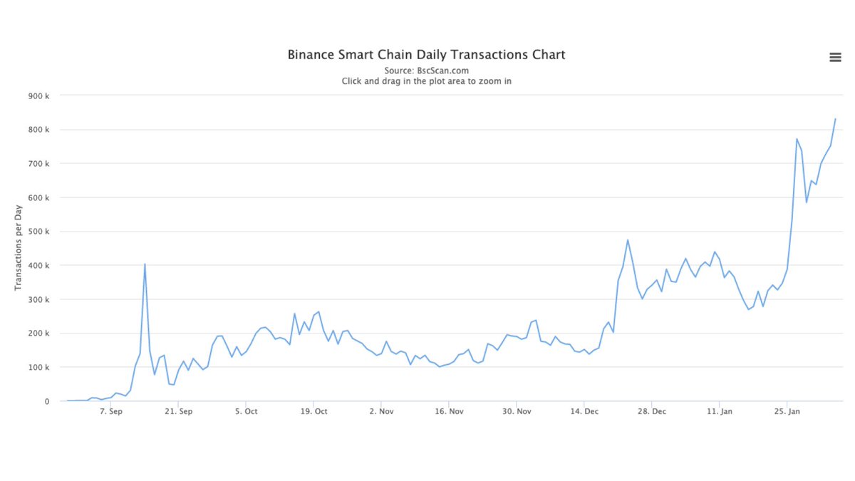 #BinanceSmartChain 📈