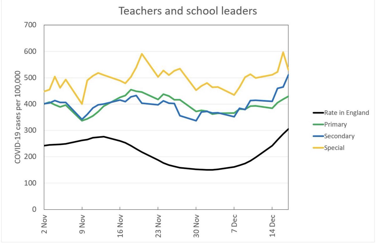 The government repeatedly tell us that teachers & staff are not at increased risk of  #COVID19 than other workers. I am doubtful! The graph below  in a  @tes publication, and which the  @NEU commented on, appears to have been pushed aside. 9/