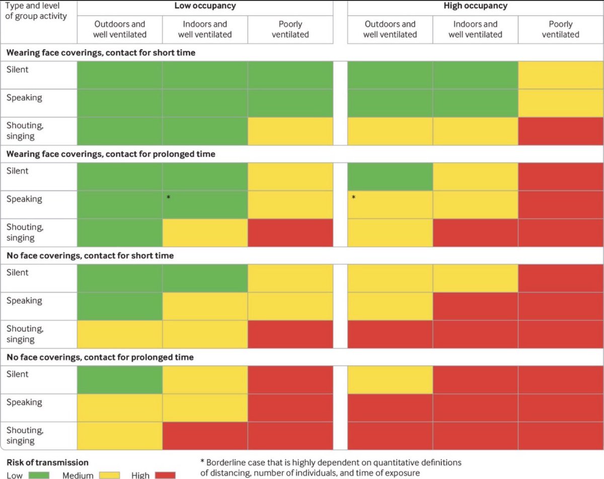 CROWDED INDOOR SPACES WITHOUT  #masks ARE HIGH RISK FOR AN  #Airborne VIRUS. That’s an undeniable fact! 7/