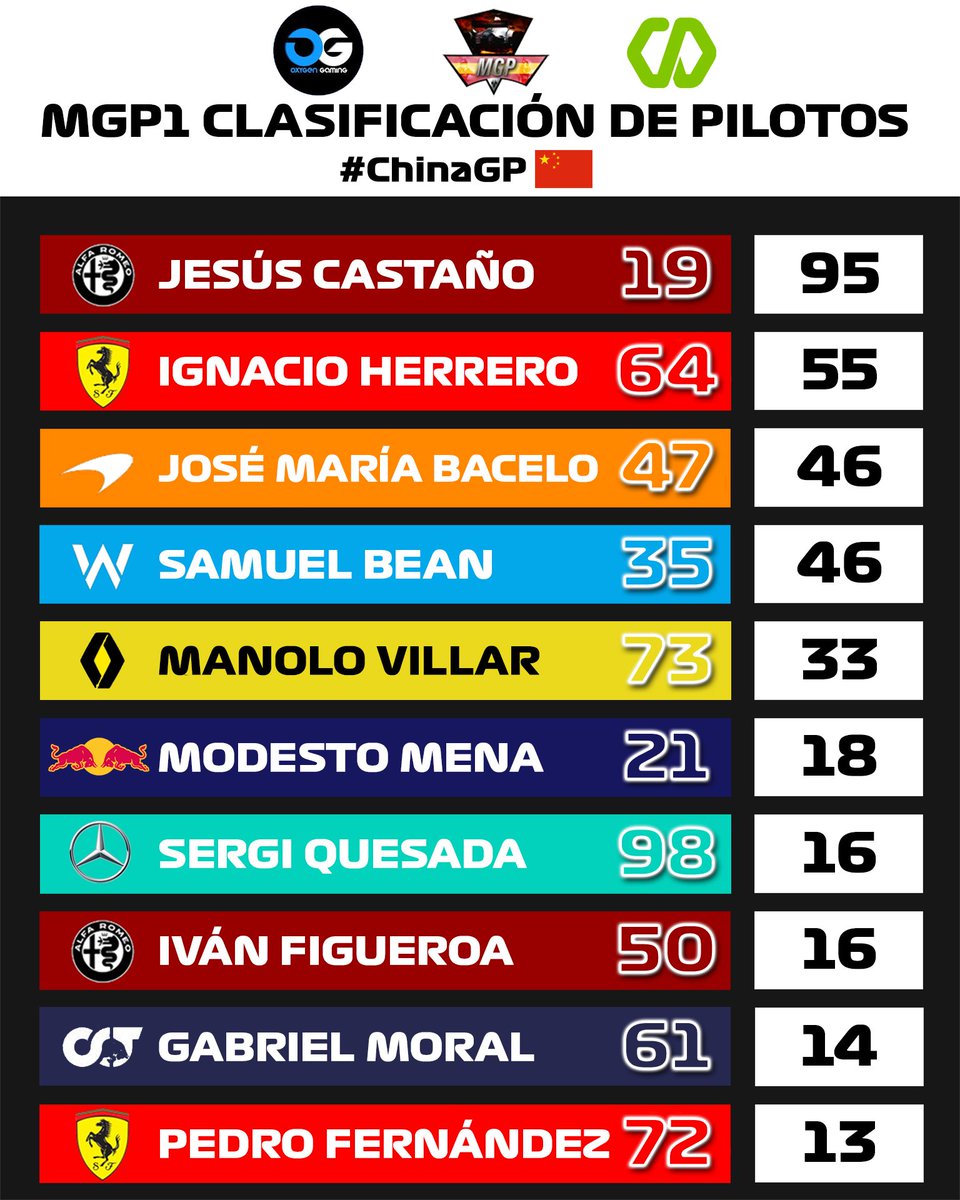 CampeonatosMGP's tweet photo. 🏁🔴 PREVIO 🇳🇱 MGP1 🔴🏁

PLATAFORMA: 🎮
Empieza el GP de HOLANDA para la categoría reina de PS4, 🟠 ¿QUE PASARÁ CON @mclarenMGP?

🔽🔽 LO VEMOS ENSEGUIDA 🔽🔽
🟣YA EN DIRECTO: https://t.co/k9460id0Ti https://t.co/2wO3YUWXeu
