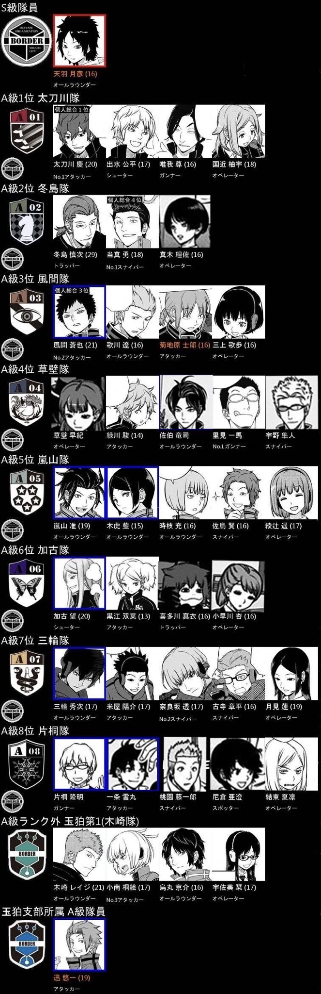 にゃいった 大阪 On Twitter ワールドトリガー最新23巻205話見開きページa級隊員勢揃い名前付属版 Bbf A級隊員顔画像更新版 ワールドトリガー23巻 ワールドトリガー ワートリ