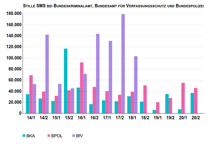 matthimon's tweet photo. Die Zahlen für #StilleSMS der Bundesbehörden sind da:
https://t.co/nsBryqz9Wp
Wieder deutliche Zunahme bei der Bundespolizei, Anstieg auch beim BKA. Angaben zum (ebenfalls sehr aktiven!) Zoll weiterhin Verschlusssache.
Hier die Quelle: 
https://t.co/65AfRSpbLE
@chaosupdates https://t.co/t8iKsz5HFJ