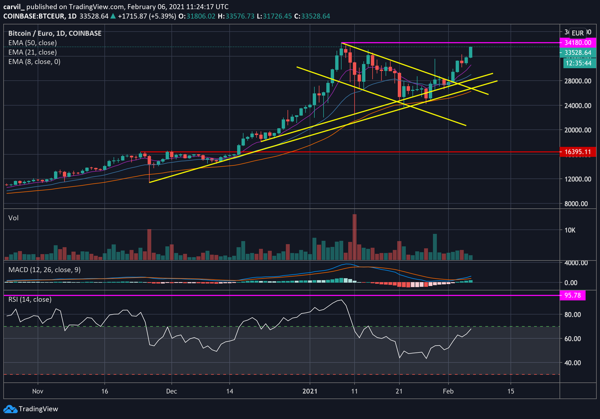 CompoundingWrks's tweet photo. This setup worked pretty well, and we're now approaching new ATHs. #BTC #btceur https://t.co/UQPlHl0309