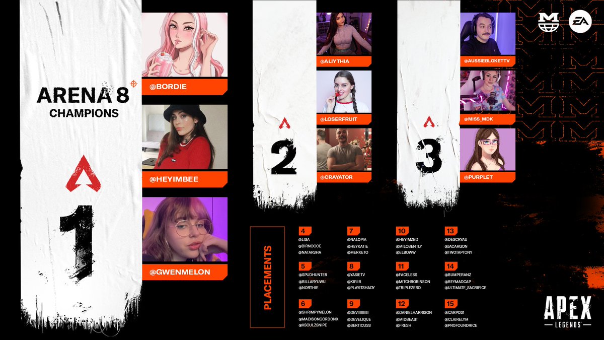 misfitsmgmt's tweet photo. They've done it again! Congratulations to season eight's first champions...

🏆: @Bordie @Heyimbee @GwenmeIon 
🥈: @Aliythia @Loserfruit @Crayator 
🥉: @Aussieblokettv @MissMDK1 @Purplet_twitch 

Tune in next week for the final wave of Arena 8 🔥 https://t.co/mgKOMxIzIf