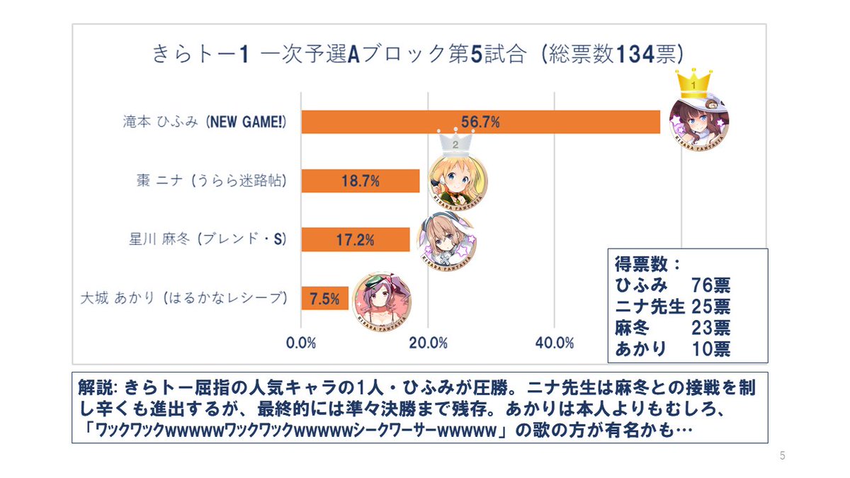 まろ 遠井 成美 はるかなレシーブ きらファンに登場した今は 全国チャンピオンに相応しい実力を見せてくれる きららトーナメントを振り返る はるかなレシーブ