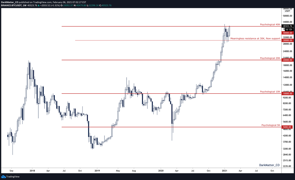 Notice how  #bitcoin   operates with a multiplier of 2 on every leg up on HTF- 5K support => 10K Resistance- 10K Support => 20K Resistance- 20K Support => 40K resistance (and NOT 30K)- 50K Support (to be discussed later)[2]