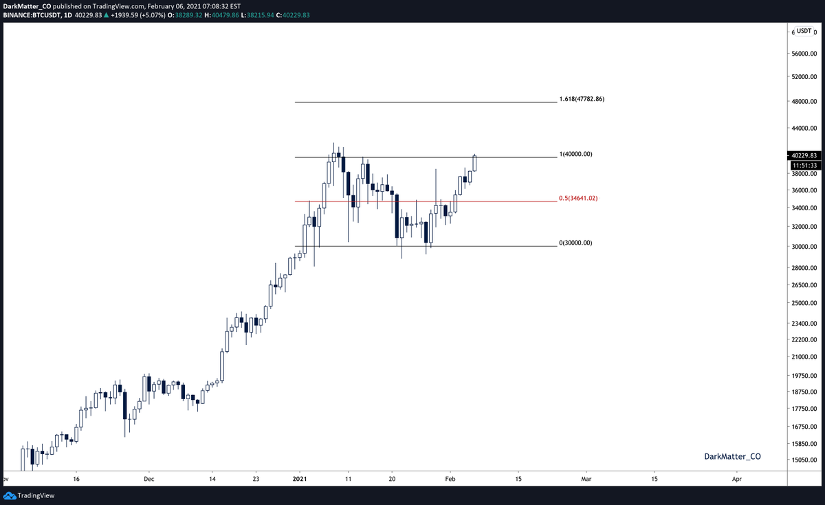 If we move to LTF and a smaller timescale, notice how this manifestation shifted to a 10K difference: 30K support, 40K resistance.It's not all coincidence: 30K is the midpoint between HTF support and resistance: 20K and 40K.This allows us to define a range.[3]