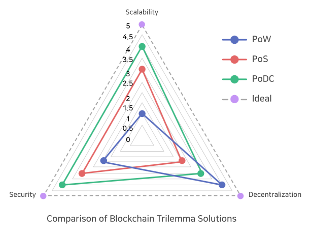 The Blockchain Trilemma: Phi tập trung, Khả năng mở rộng và Bảo mật ? 3 ReapChain 在 Twitter 上:"Solutions for Trilemma The three dilemmas of blockchain namely Blockchain Trilemma are scalability, security and decentralization #ReapChain #Blockchain #REAP #IoT #InternetofThings # Trilemma #scalability #security ...