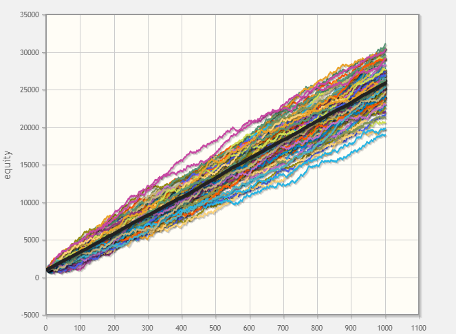 used montecarlo with 100 simulations for strat 1strat 2 can easily be plotted in excelEven the worst simulation's bankroll is sitting just below $20,000, which is four times the expected result of strat 2.