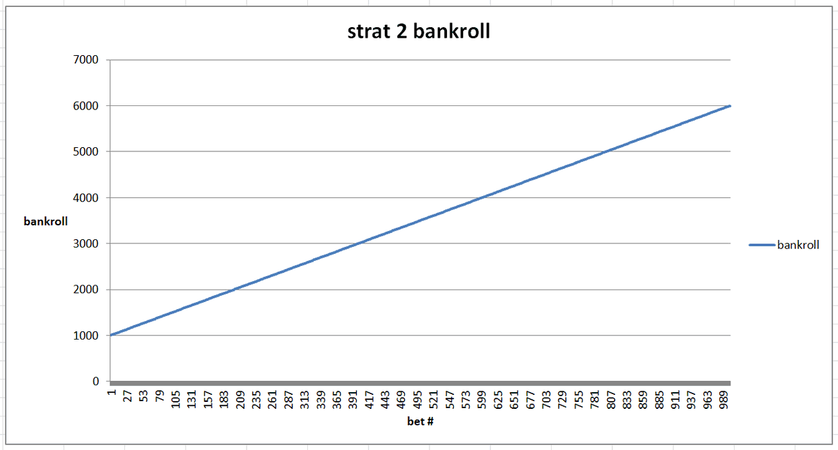used montecarlo with 100 simulations for strat 1strat 2 can easily be plotted in excelEven the worst simulation's bankroll is sitting just below $20,000, which is four times the expected result of strat 2.