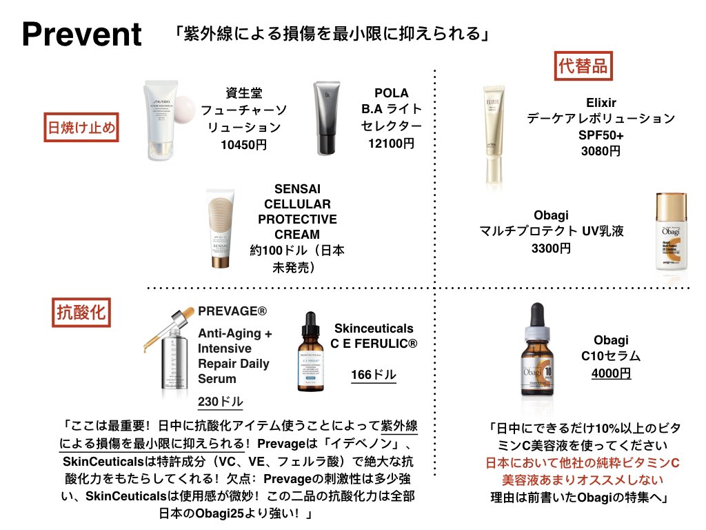 Kostas 僕スキンケアのメインは 予防 修復 と 修正 Hollywood芸能人専用のある皮膚科医に教わった スキンケアできないことは全部美容治療にお任せする 自分最近のルーティンを一応披露します 代替品の紹介もあります ご参考までに