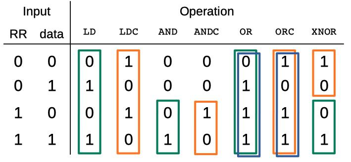The chip doesn't support arithmetic, just seven logic operations, so it has a Logic Unit (LU) not an ALU. It's implemented with three complex gates that combine the data value (green), inverted data (orange) or RR register (blue), depending on the instruction.