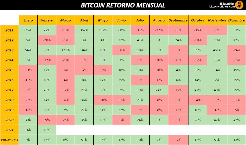 juanbiter's tweet photo. Así van las cuentas del precio de #bitcoin desde 2011

Los años después del halving son los de mayor crecimiento, situación provocada por su impacto en la oferta y demanda https://t.co/Na3ADdw8vH
