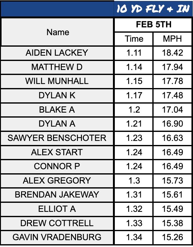 coach_leff's tweet photo. #SPEEDACES⚡️ all ran with only a 10yd build this week due to spacing, BUT it’s all about the INTENT to BRING IT‼️ Boys #SPEEDACE Devon Haley-1.09 and Girls #SPEEDACE Aubri Dobbins-1.33 @GV_Blue_Aces #BLUEACES♠️ https://t.co/1urUT5xacd