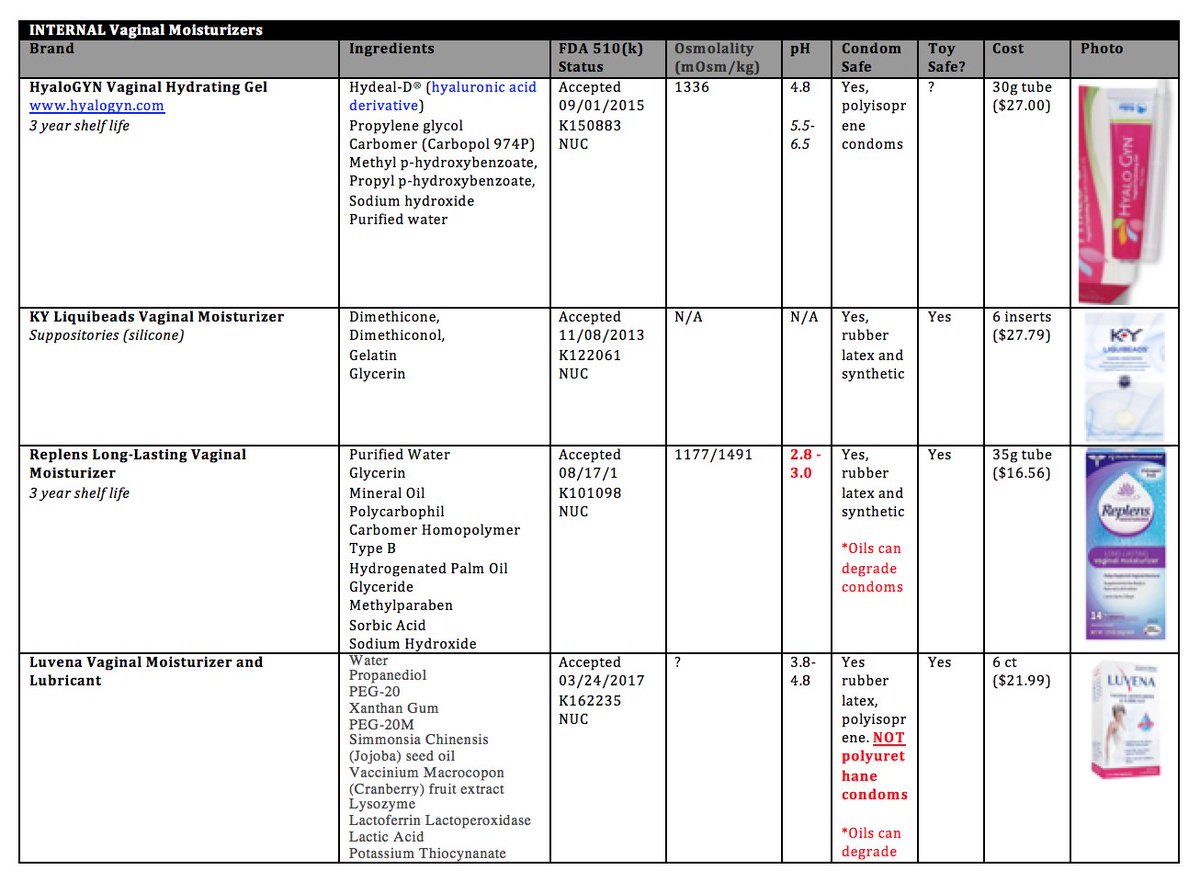 7/ Internal and external vaginal moisturizers are designed to help with ongoing symptoms of dryness, which is primarily due to the loss of estrogen secondary to aging/surgery/medication/tx, & localized estrogen replacement is most effective. However, there are some other options: