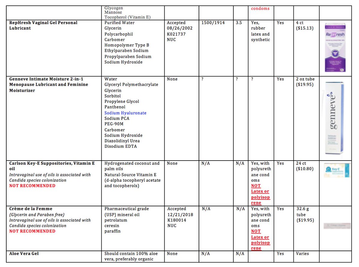 7/ Internal and external vaginal moisturizers are designed to help with ongoing symptoms of dryness, which is primarily due to the loss of estrogen secondary to aging/surgery/medication/tx, & localized estrogen replacement is most effective. However, there are some other options: