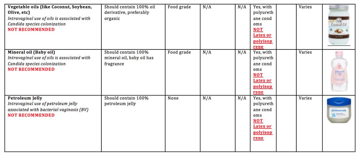 7/ Internal and external vaginal moisturizers are designed to help with ongoing symptoms of dryness, which is primarily due to the loss of estrogen secondary to aging/surgery/medication/tx, & localized estrogen replacement is most effective. However, there are some other options: