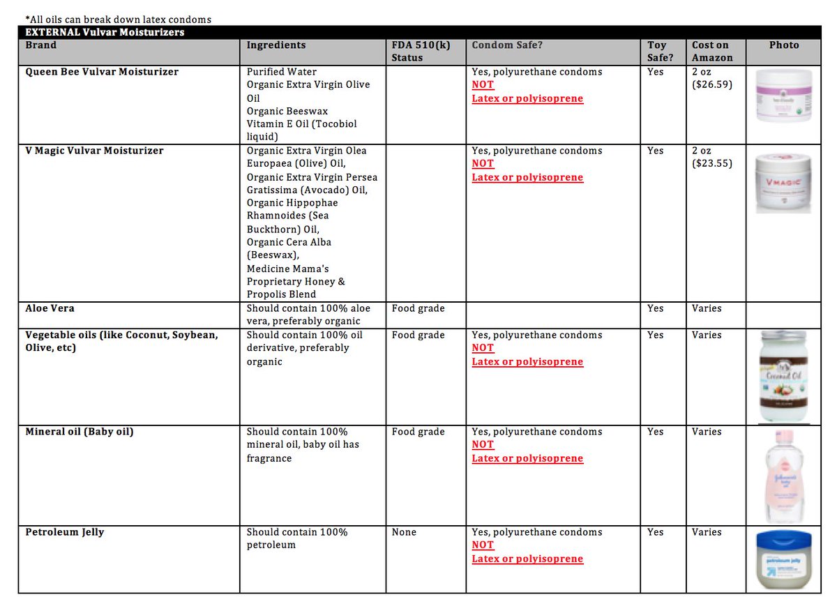 7/ Internal and external vaginal moisturizers are designed to help with ongoing symptoms of dryness, which is primarily due to the loss of estrogen secondary to aging/surgery/medication/tx, & localized estrogen replacement is most effective. However, there are some other options:
