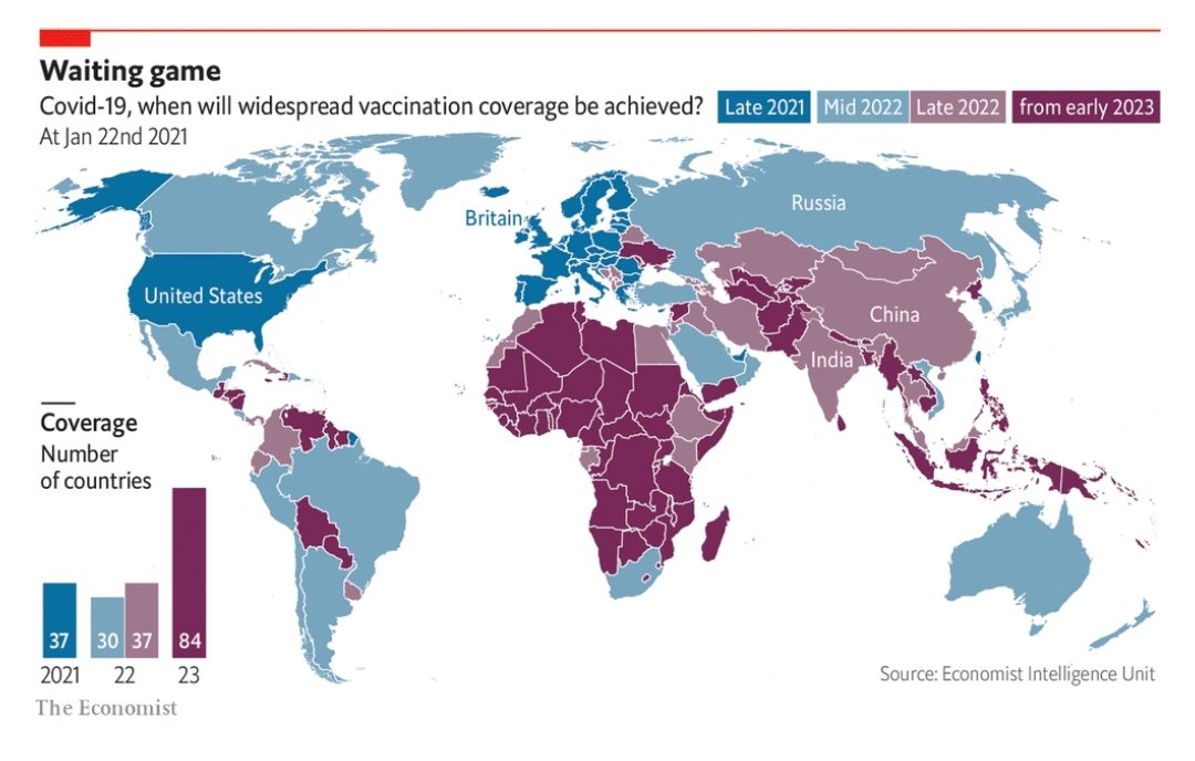 danielfolivares's tweet photo. Después de estar en los últimos lugares del mundo, Perú se recupera en las predicciones de @TheEconomist sobre cuáles países tendrán a toda su población vacunada el próximo año. Esta suerte no la comparten 121 países del mundo. https://t.co/nCU7tbF1SD