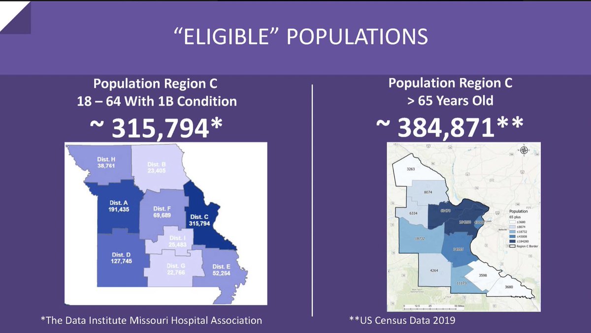 There are 700K people eligible in Region C of Missouri (which includes St. Louis City and County) to receive the COVID-19 vaccine in Phase 1B Tiers 1 and 2. /3