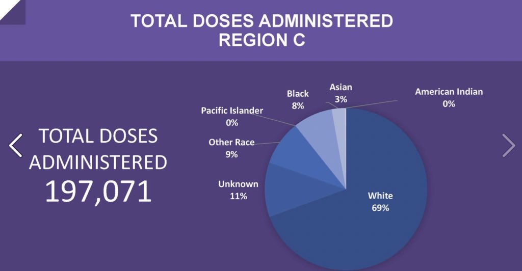 As it stands, approximately 69% of the vaccine doses administered in Missouri have gone to white people even though Blacks, Asians and Latino are disproportionately impacted by COVID-19. /5