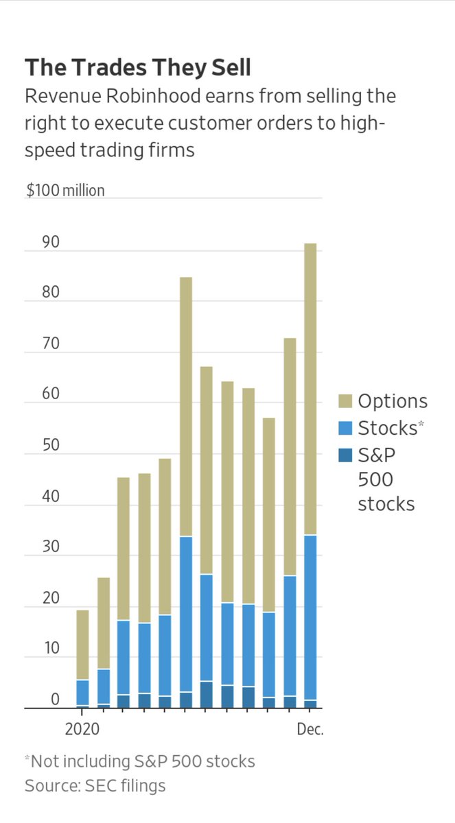 In exchange, Citadel Securities “provide liquidity” (scalp you).As you can see, RH’s revenue is disproportionately NOT from S&P 500 stocks. Less liquid small caps & options are the biggest scalping, which makes sense. Likewise on sec lending.Vig begs to be collected.6/n