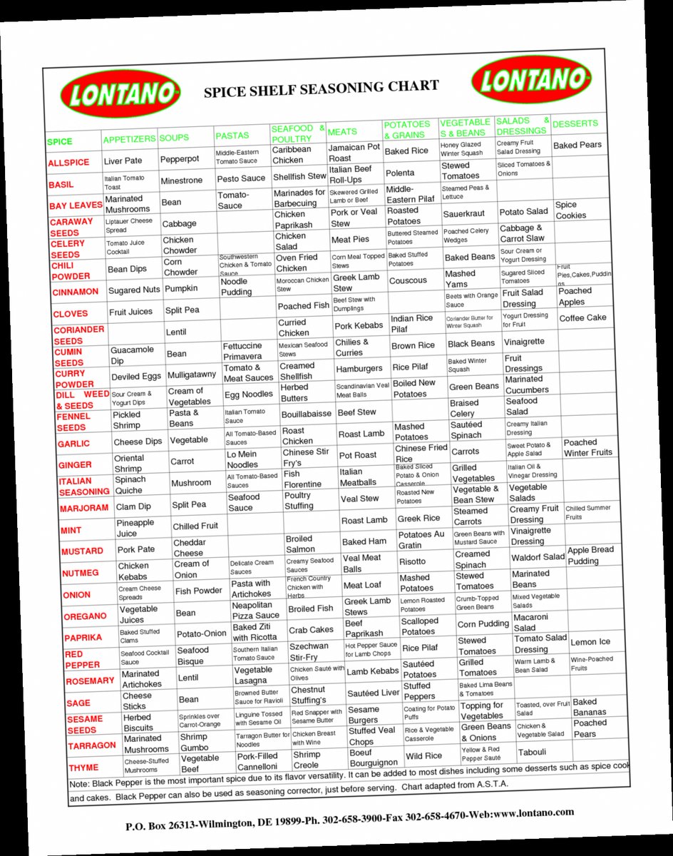 Alphabetical List Of Spices Download Pdf