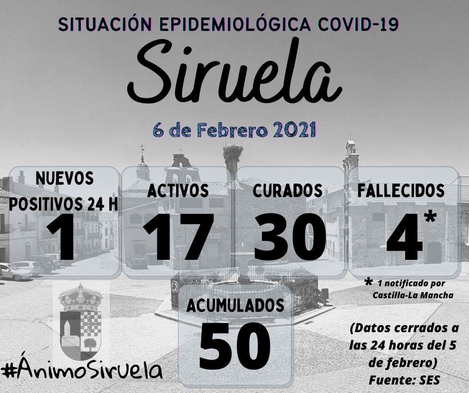 SiruelaNet's tweet photo. 🔴 #UltimaHora 🦠 | A fecha 5 de febrero a las 00:00h. Se notifica 1 nuevo caso positivo de coronavirus en #Siruela. En cuanto al número de altas de hoy, ascienden a 3

😷 Usa la mascarilla
🙌🏼 Extrema la higiene de manos
📏 Mantén la distancia de seguridad
👨‍👨‍👧‍👦 Evita aglomeraciones https://t.co/csdRy4pTfa