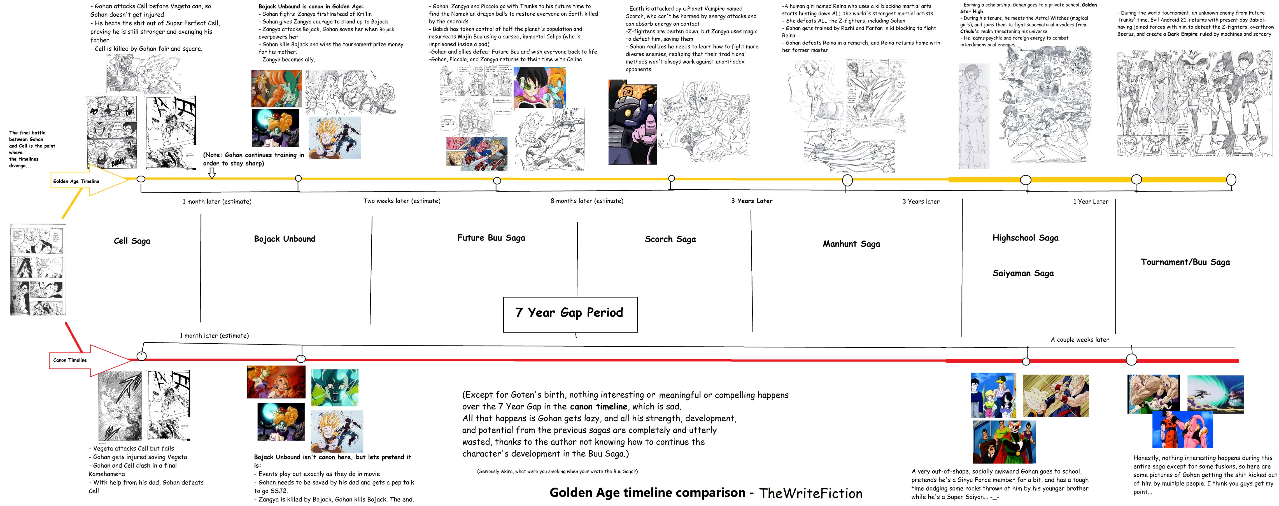 The Complete Dragon Ball Timeline