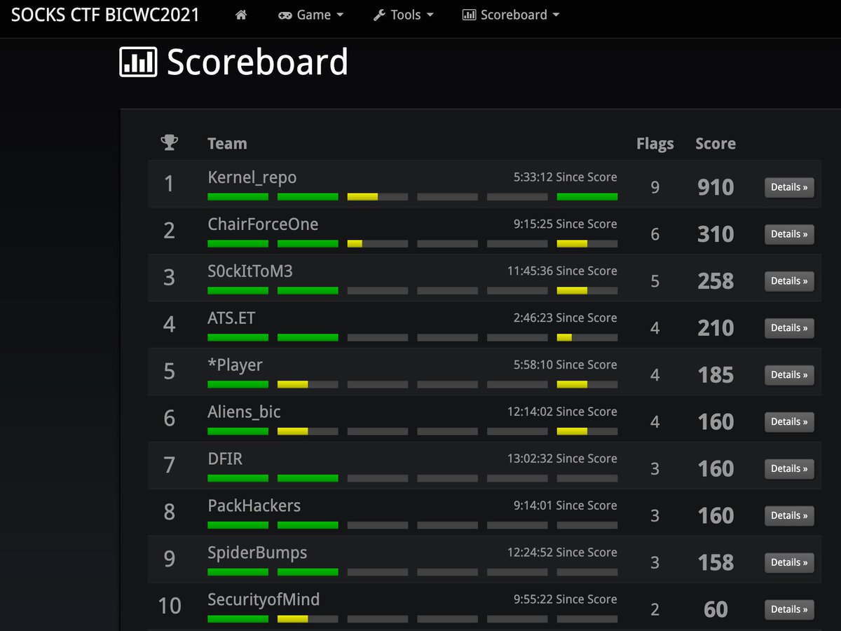 BlackInCyberCo1's tweet photo. 👀 Who will take home our golden patch ? 🏆 Let’s check in on our #SocksCTF 💻🚩 Scoreboard ! #BICWC2021 #BlacksInCyber #LitLikeBIC #BIC https://t.co/6grFnIFiEc