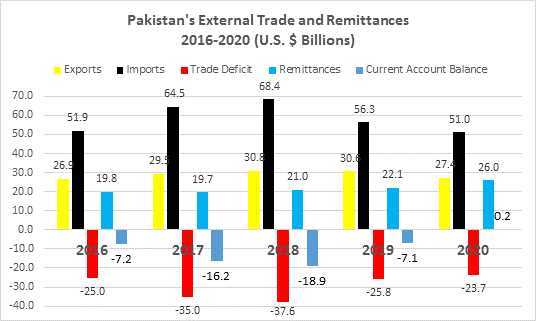 PM Imran Khan's govt has been making claims about its economic performance based on the improvement on current account and increase in exports. The claims are misleading as the hard data (source: State Bank & IMF) indicates and as shown in this graph. Facts are as follows: 1/n