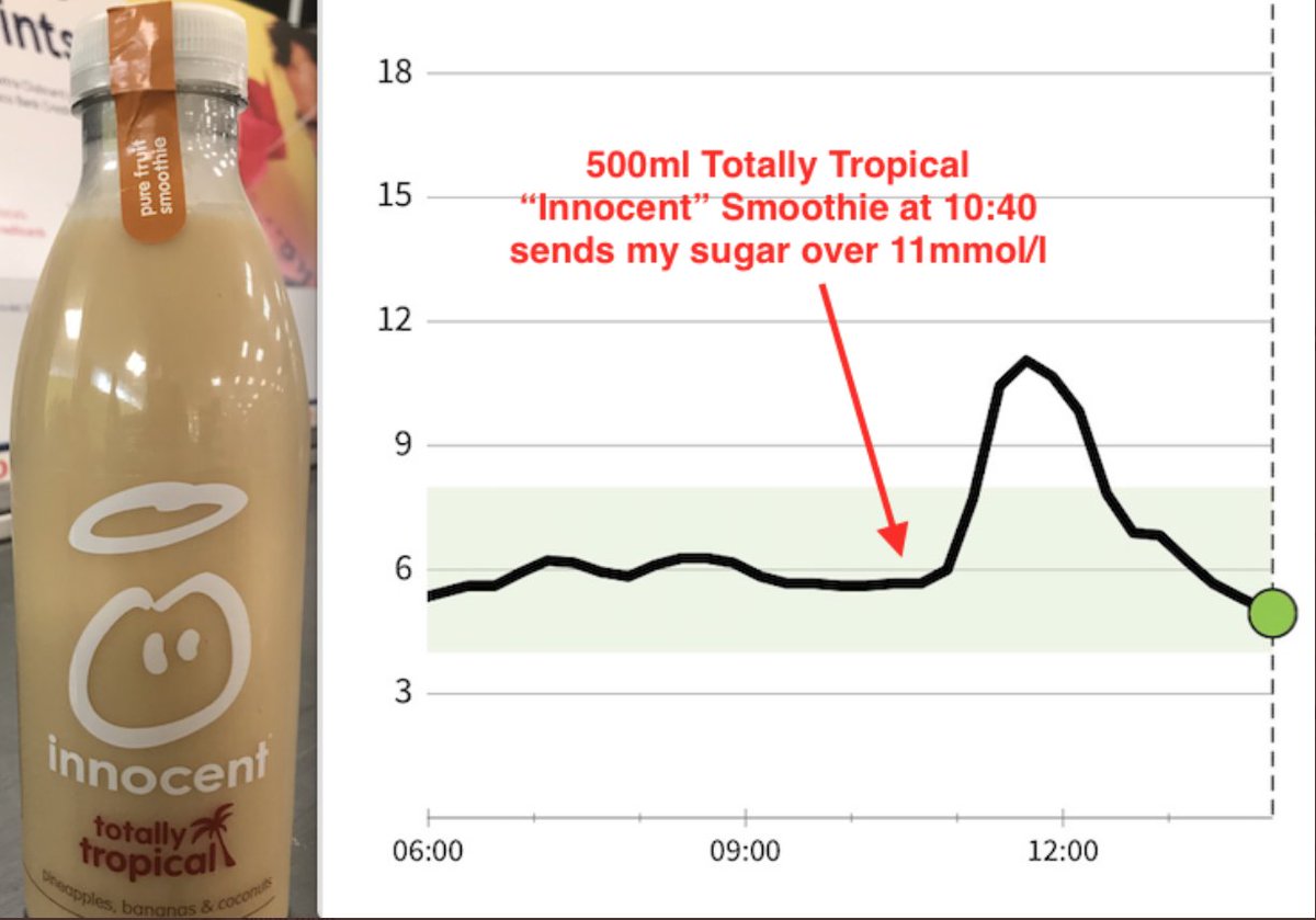 4/8 The key to reversing type 2 diabetes is understanding which foods to avoid: which foodsyour sugar + those that don'tThis is almost impossible to know without real time feedback on the impact of different foods on sugar levels(Technically CGMs read interstitial glucose)